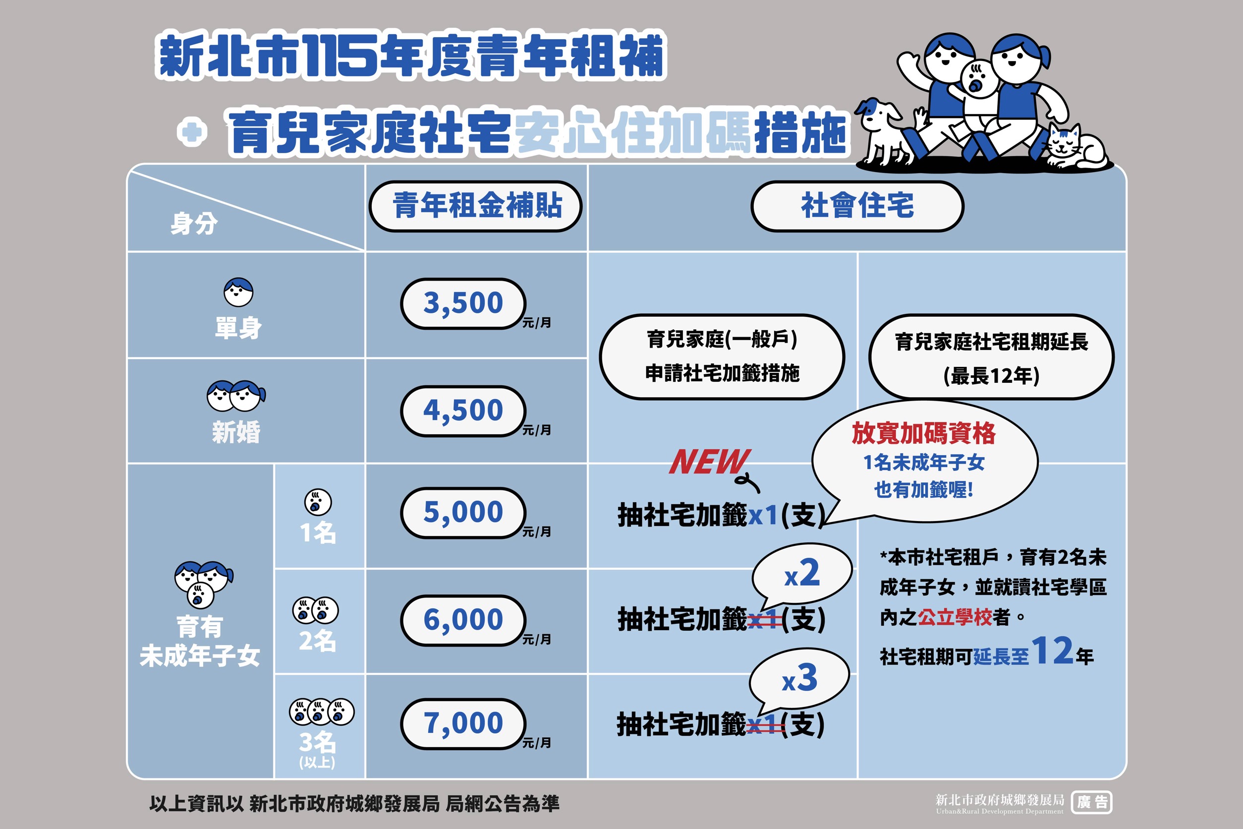青年安心住、新婚好生養！新北祭出育兒社宅加籤及租金補貼　專家：穩定居住才能成家