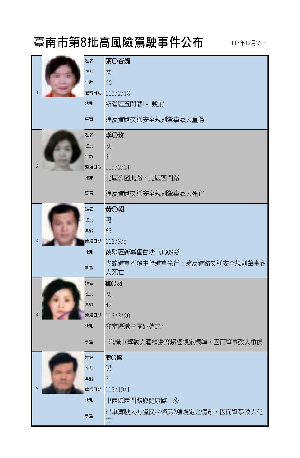 警告！臺南市公布7宗致命交通違規，駕駛人遭吊銷駕照三年