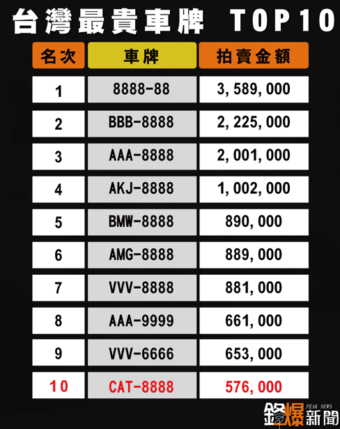 CAT-8888 競標戰打到最後一秒！貓奴夢幻車牌以57.6萬落槌　強勢擠進臺灣最貴車牌前十名引熱議