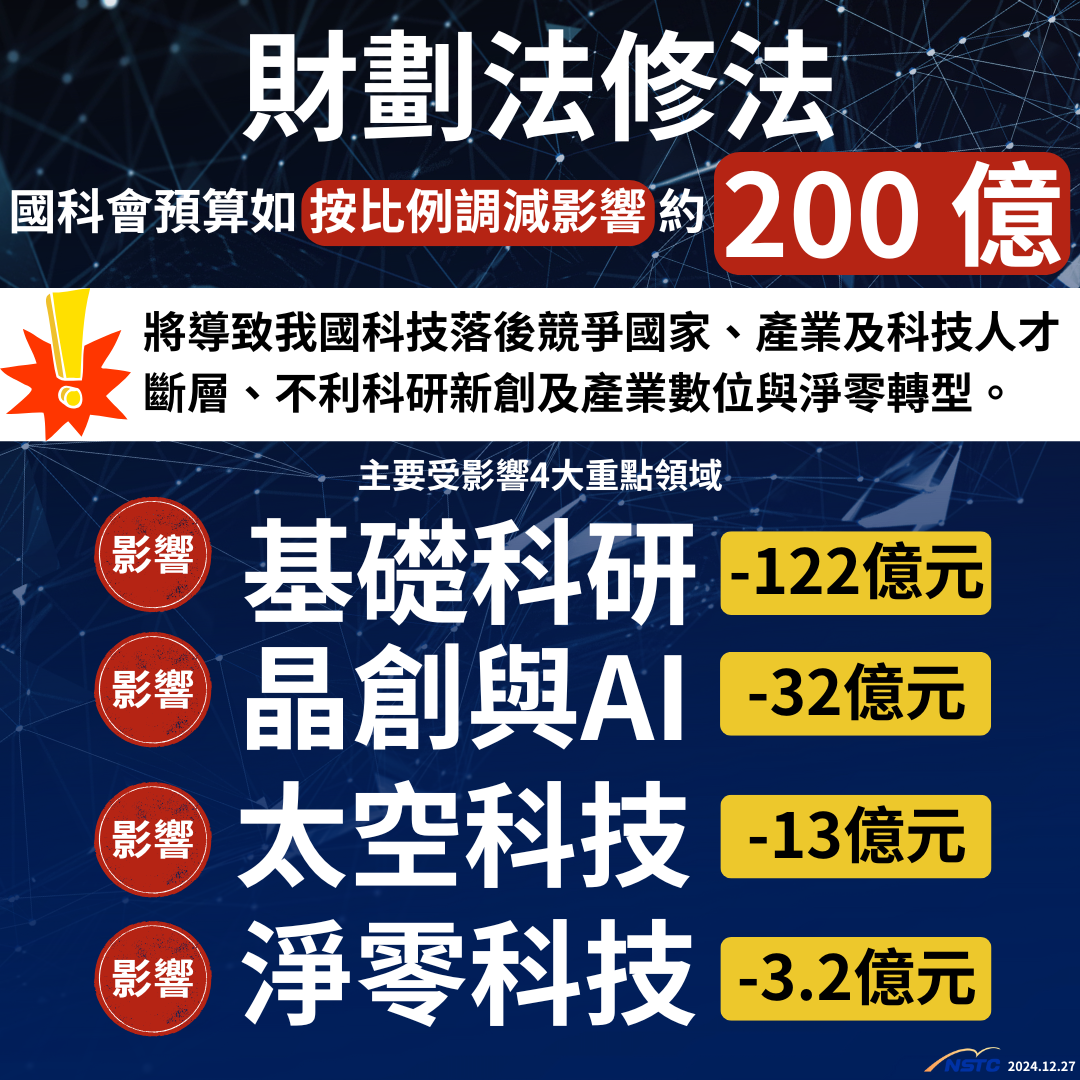 中央財源縮減3753億！臺灣科研200億預算遭砍，四大重點領域危機四伏