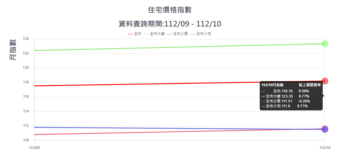房市穩步上揚！10月臺北交易量成長4.76%，價格指數小幅上升0.15%