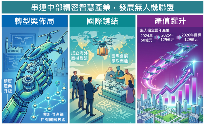 國發會推動中部精密智慧產業　輔導企業轉型發展無人機聯盟拚全球供應鏈