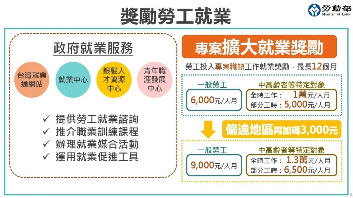 抗缺工大獎勵！勞動部補助申請倒數2天，輕鬆月入萬元！
