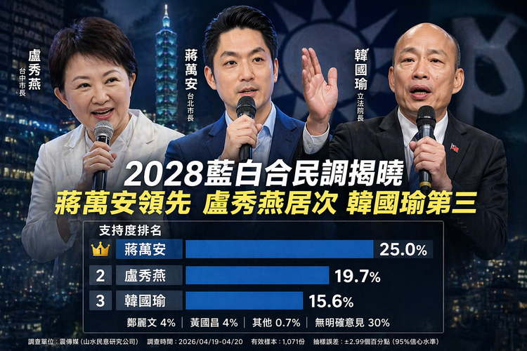 震傳媒民調最新榜單出爐！盧秀燕退居第二　2028藍白合蔣萬安壓韓國瑜